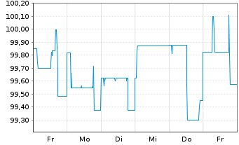 Chart Nordwest Indust. Finance GmbH FLR-Nts. v.24(26/28) - 1 semaine