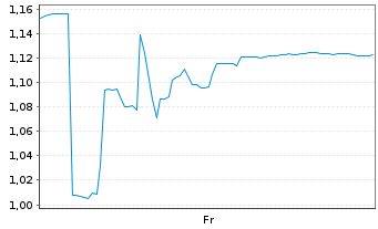 Chart Hermana Holding ASA - 1 semaine