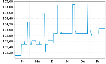 Chart Kolibri Beteiligung GmbH FLR-Bonds v.25(25/29) - 1 semaine