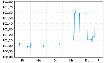 Chart SGL Group ApS EO-FLR Bonds 2025(31) - 1 Woche