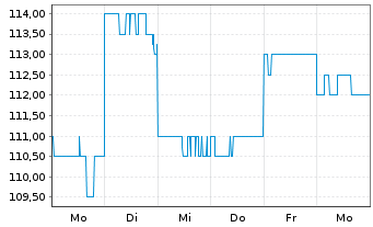 Chart Xero Ltd. - 1 semaine