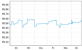 Chart Banco Com. Português SA (BCP) -T.Obl.2021(26/27) - 1 Week