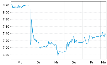 Chart Zinzino AB - 1 Week