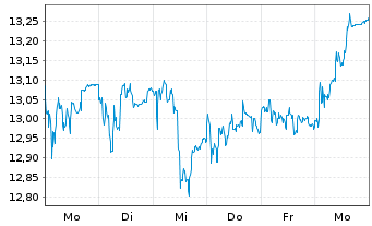 Chart Bilia AB A - 1 Woche