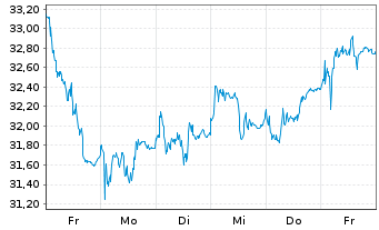 Chart HMS Networks AB - 1 semaine