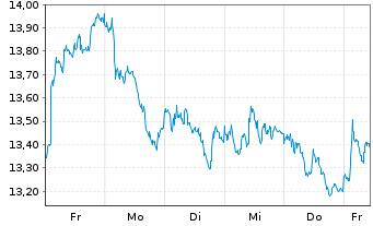 Chart Cibus Nordic Real Estate AB - 1 Woche