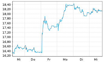 Chart Lagercrantz Group AB Ser.B - 1 Woche