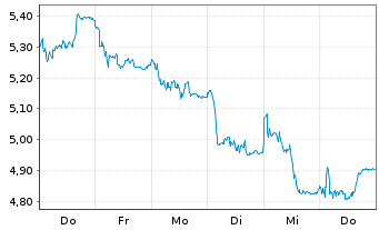 Chart NCAB Group AB(Publ) - 1 Woche