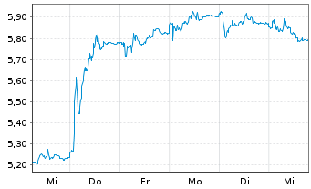 Chart Fortnox AB - 1 semaine