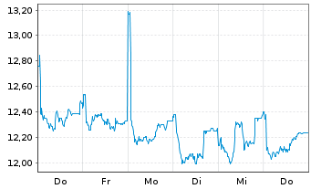 Chart Betsson AB - 1 Woche