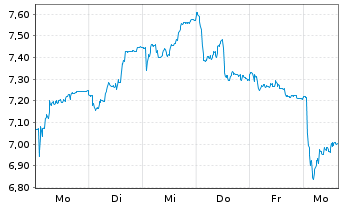 Chart Apotea AB - 1 Woche