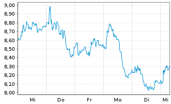 Chart Asmodee Group AB - 1 semaine