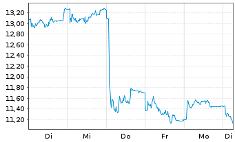 Chart Embracer Group AB - 1 Woche