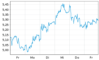 Chart Hafnia Ltd. - 1 semaine