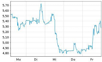 Chart Maxeon Solar Technologies Ltd. - 1 semaine