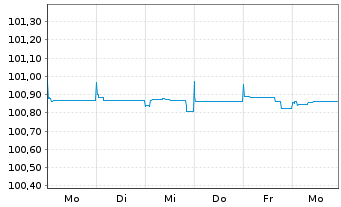 Chart Tatra Banka AS EO-FLR Med.-T. Nts. 23(25/26) - 1 Week