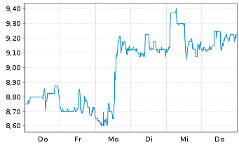 Chart AFC Gamma Inc. - 1 Woche