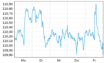Chart ALPS ETF T.-Equal Sec.Wght ETF - 1 Week