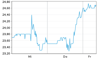 Chart AMN Healthcare Services Inc. - 1 semaine