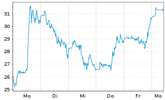 Chart AST SpaceMobile Inc. - 1 Woche