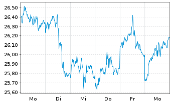 Chart ASST-Stand.Phy.Silv.Shs ETF - 1 semaine