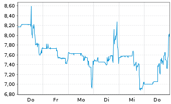 Chart Addex Therapeutics SA - 1 Woche