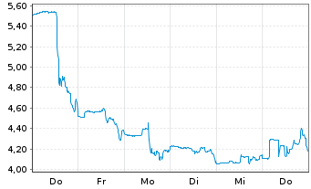 Chart Air Industries Group - 1 Woche