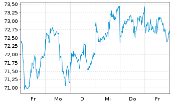 Chart Alibaba Group Holding Ltd. sp.ADRs - 1 semaine