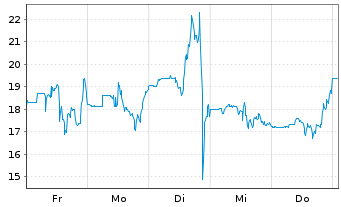 Chart Aligos Therapeutics Inc. - 1 semaine