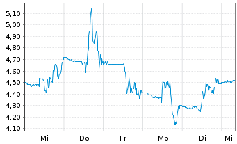 Chart Alta Equipment Group Inc. - 1 semaine