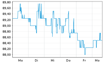 Chart Amedisys Inc. - 1 Woche