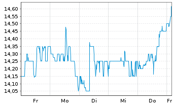 Chart América Móvil S.A.B. de C.V. Spons. ADRs - 1 Woche