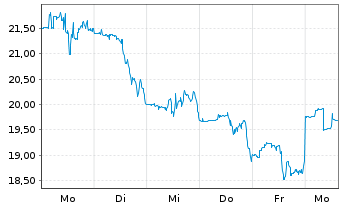 Chart Amentum Holdings Inc. - 1 Woche