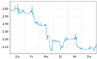 Chart American Rebel Holdings Inc. - 1 Woche