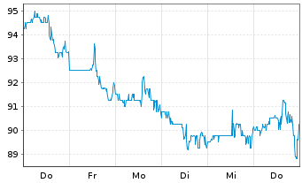 Chart American Woodmark Corp. - 1 Woche