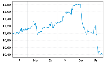 Chart Amp.Junior Silver Miners ETF - 1 Week