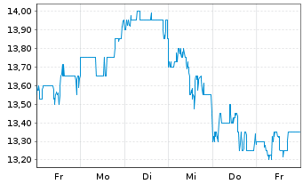Chart Antero Midstream Corp. - 1 Woche