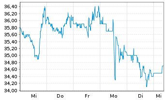 Chart Anterix Inc. - 1 semaine