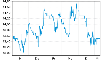 Chart Apogee Enterprises Inc. - 1 semaine