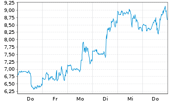 Chart Applied Digital Corp. - 1 Woche