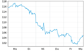 Chart Arista Networks Inc. - 1 Woche