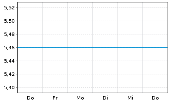 Chart Ashford Hospitality Trust Inc. - 1 Woche