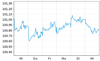 Chart Asian Development Bank DL-Med.Term Notes 2025(28) - 1 Week