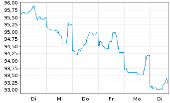 Chart BHP Billiton Fin. (USA) Ltd. DL-Notes 2013(13/43) - 1 Week