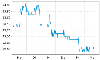 Chart BKV Corp. - 1 Woche