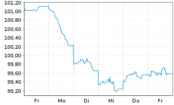 Chart Bank of America Corp. DL-FLR Notes 2024(24/35) - 1 semaine