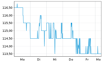 Chart Beacon Roofing Supply Inc. - 1 Woche