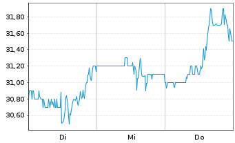 Chart Beazer Homes USA Inc. - 1 Woche