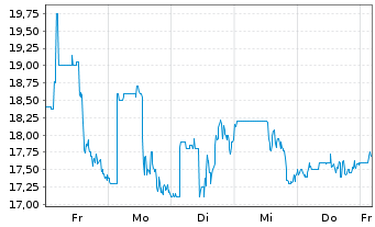 Chart Bioage Labs Inc. - 1 semaine