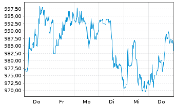 Chart BlackRock Funding Inc. - 1 Woche